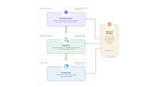 PD able Ecosystem