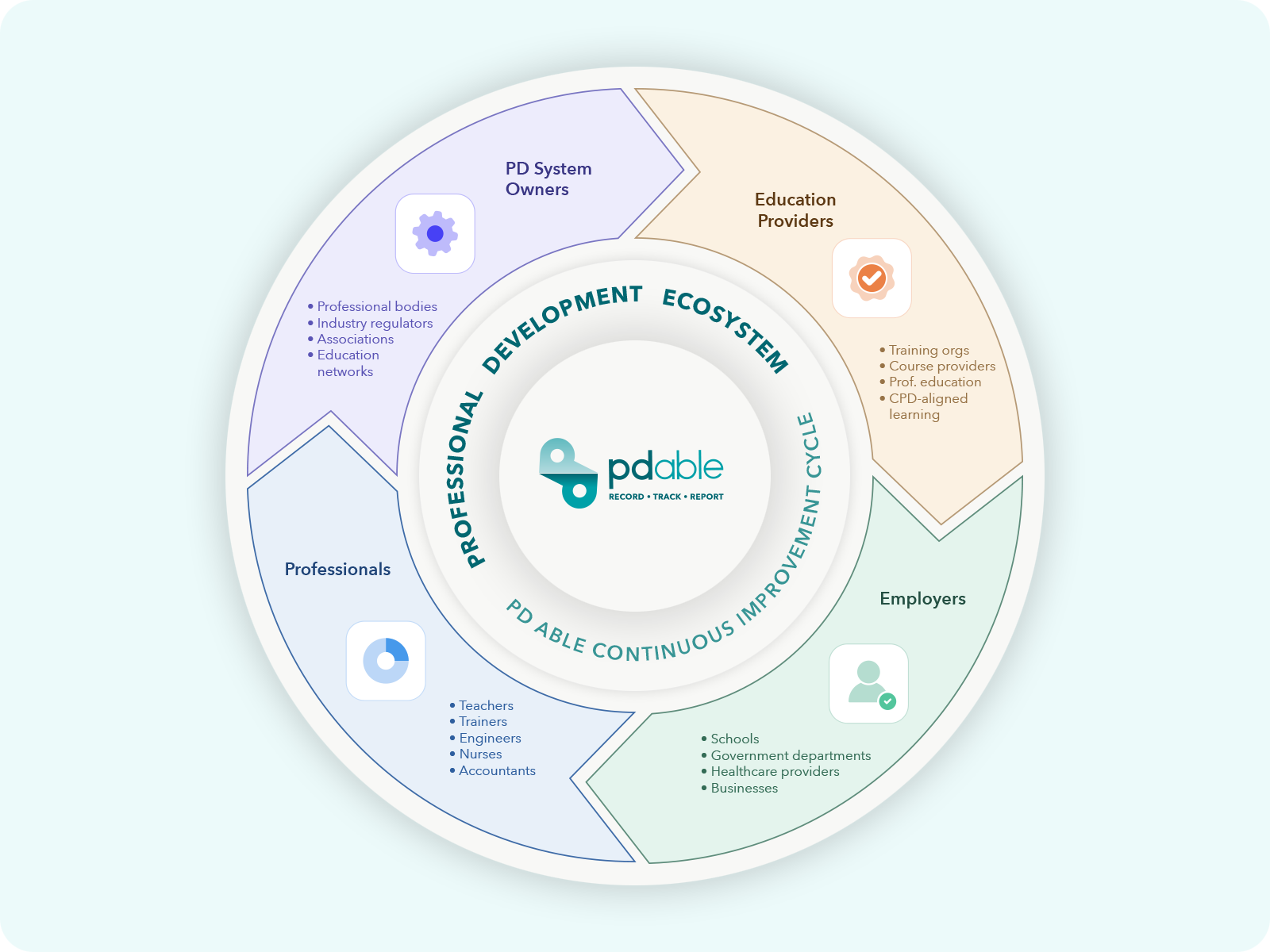 Continuous Professional Development
